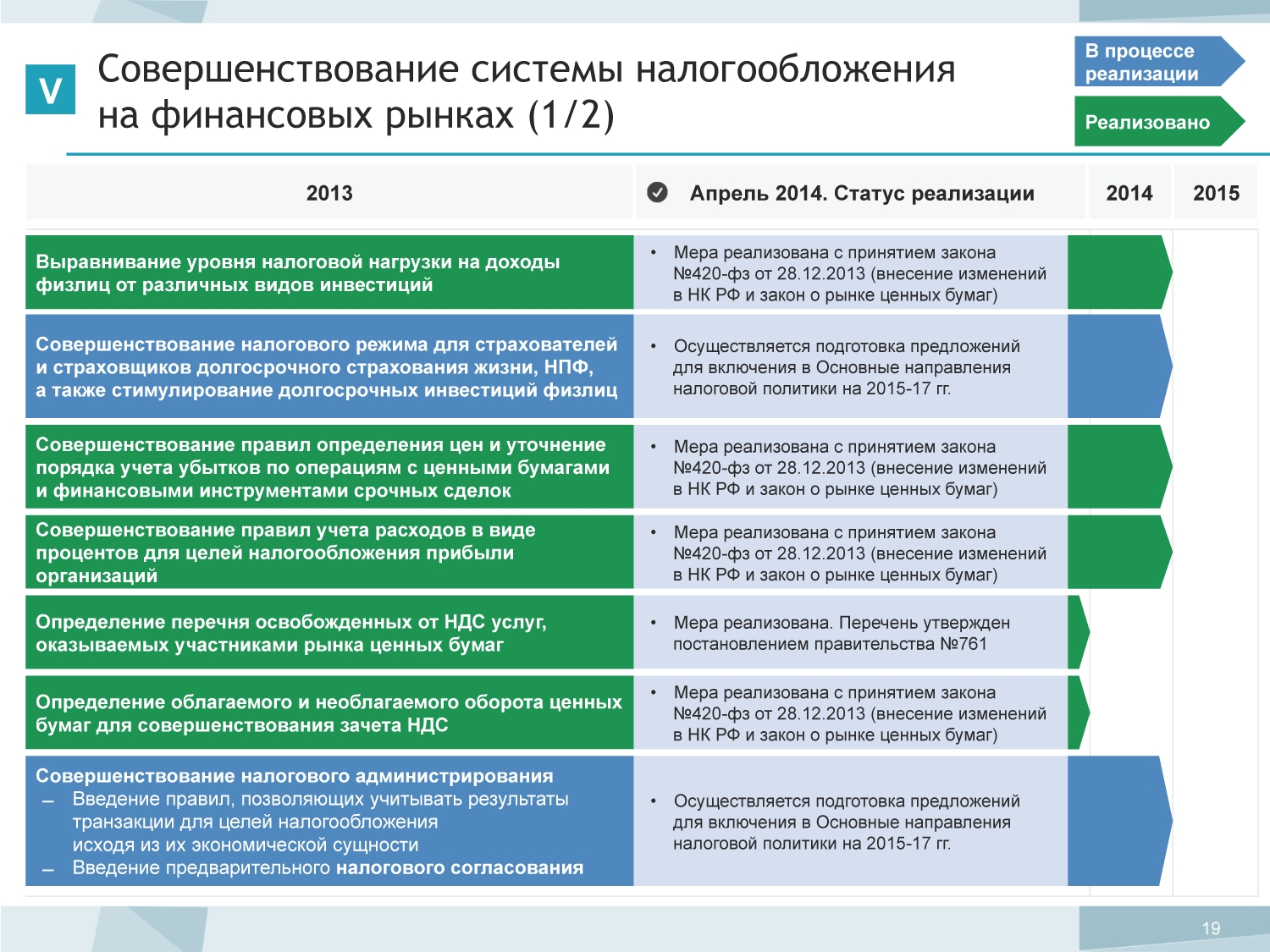 Дорожная карта совершенствование налогового администрирования