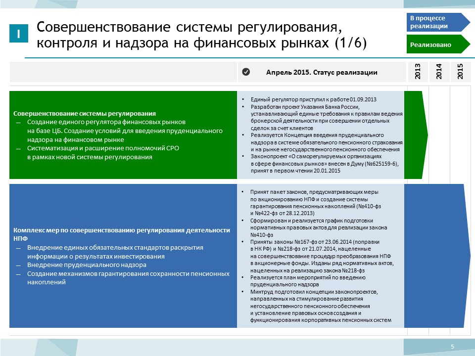 Статус реализации. Дорожная карта МФЦ. Статус реализации проекта. План мероприятий МФЦ.