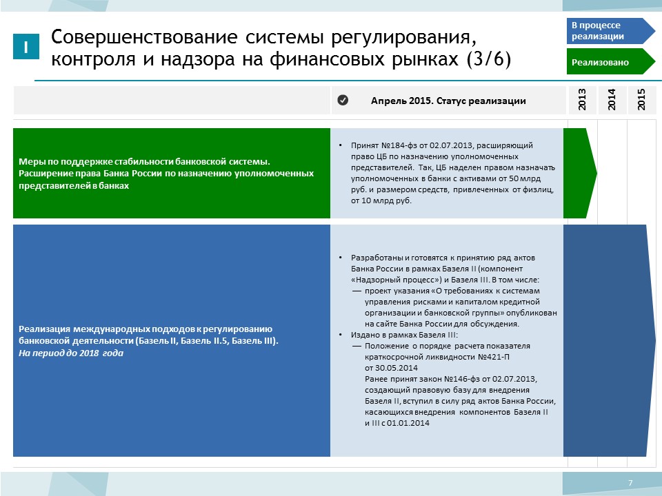 Статус реализации. Прогресс МФЦ. Проблемы внедрения Базеля 3 в России.