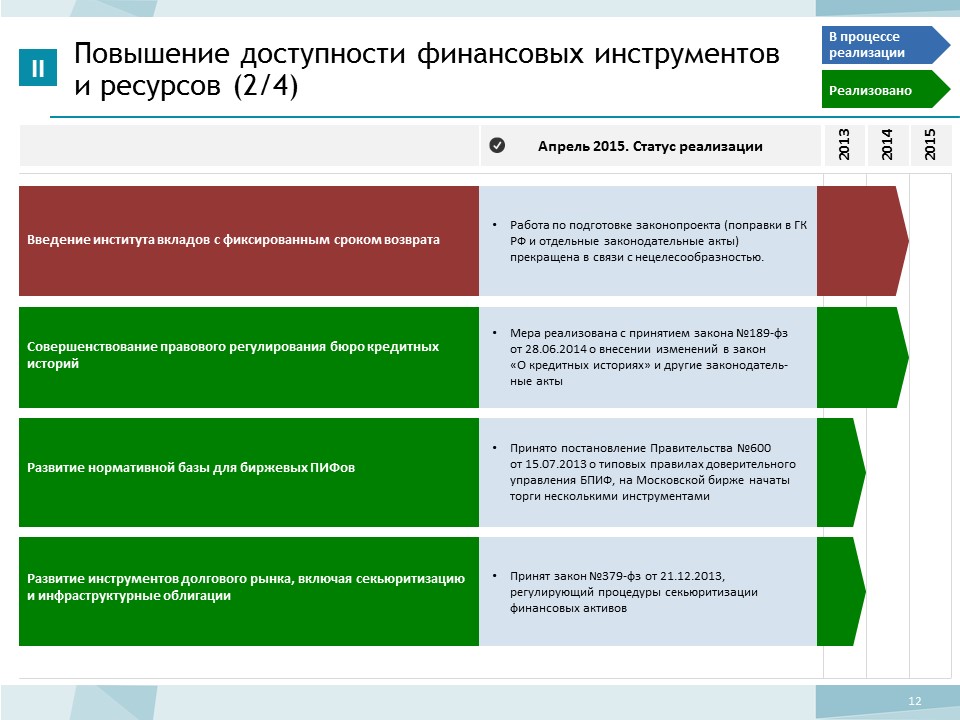 Статус реализации. Дорожная карта МФЦ. Статус реализации проекта. Статус реализовано.