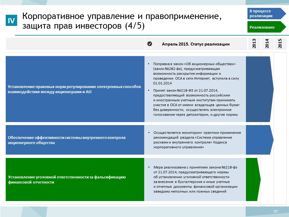 Мониторинг практик. Статус реализации. Прогресс МФЦ.