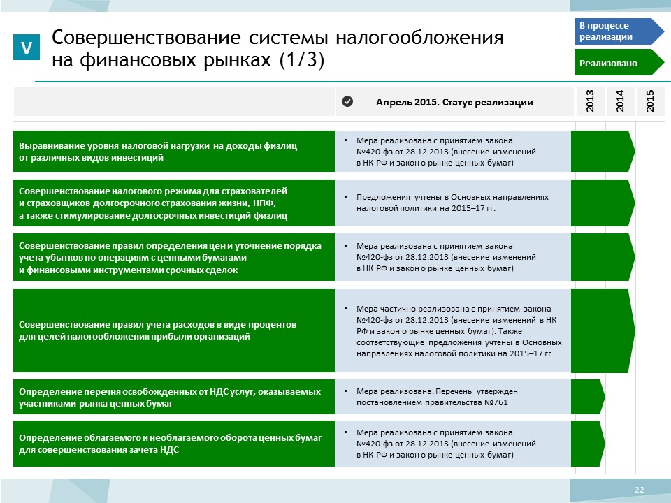 Реализация статуса. Дорожная карта принятия закона. Статус реализации. Налогообложение финансовых инструментов срочных сделок. Дорожные карты принятия законов в США.