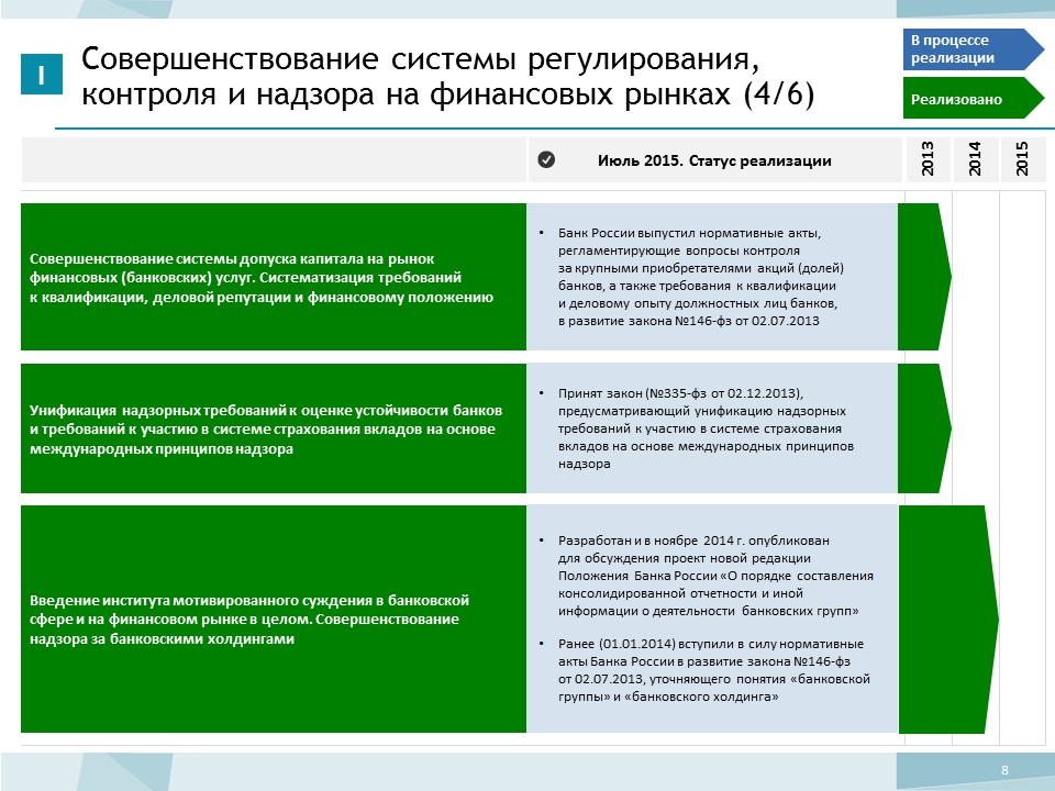 Статус реализации. Банковская группа и банковский Холдинг. Банковский Холдинг схема. Дорожная карта МФЦ.