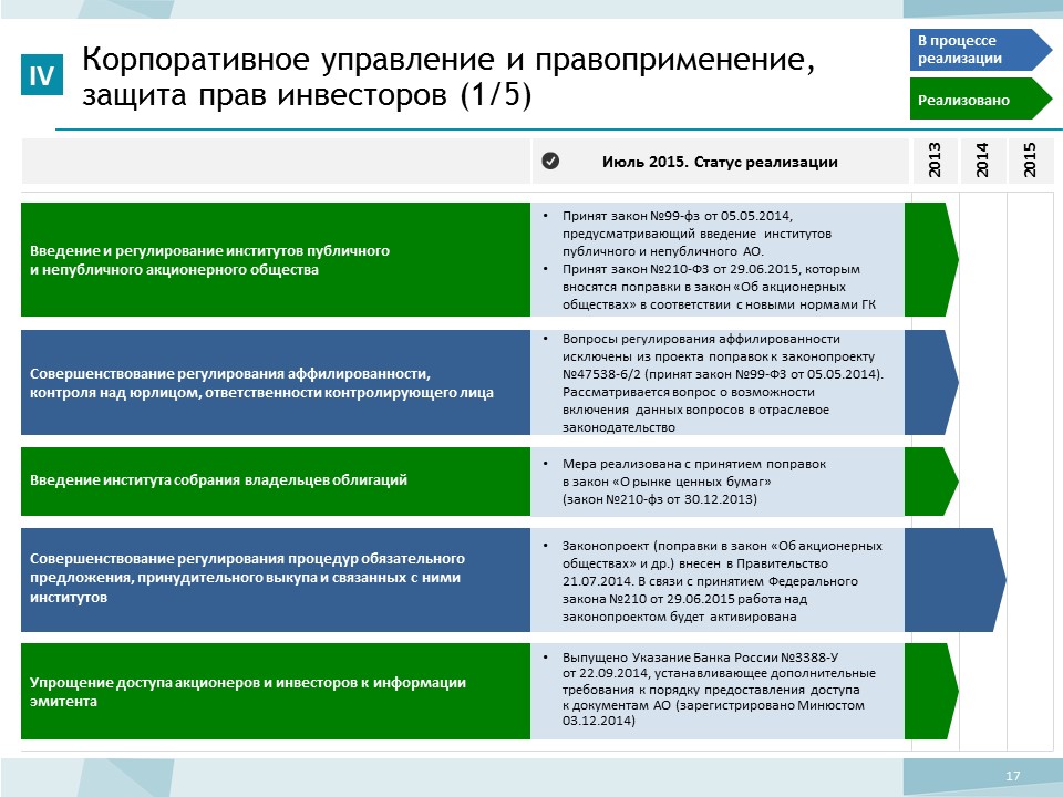 Статус реализации проекта