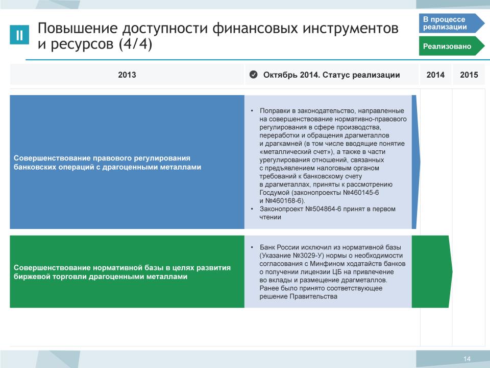 Статус реализации проекта