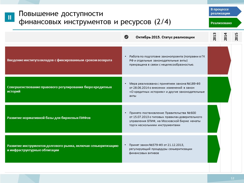 Реализация статуса. Прогресс МФЦ.